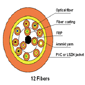 Indoor Fiber Optic Cable GJFJV