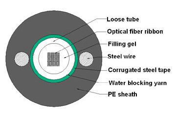 Outdoor Fiber Optic Cable GYDXTW