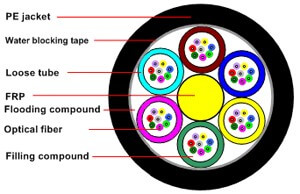 Outdoor Fiber Optic Cable GYFTY