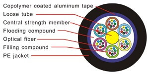 Outdoor Fiber Optic Cable GYTA