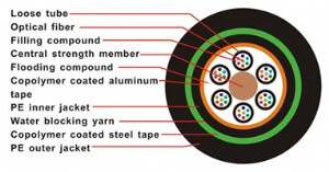 Outdoor Fiber Optic Cable GYTA53