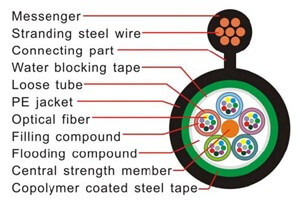 Outdoor Fiber Optic Cable GYTC8S