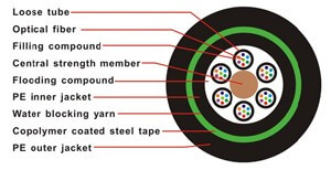 Outdoor Fiber Optic Cable GYTY53