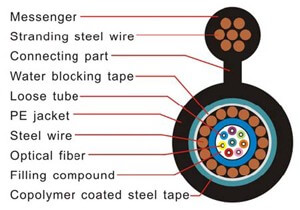 Outdoor Fiber Optic Cable GYXTC8S